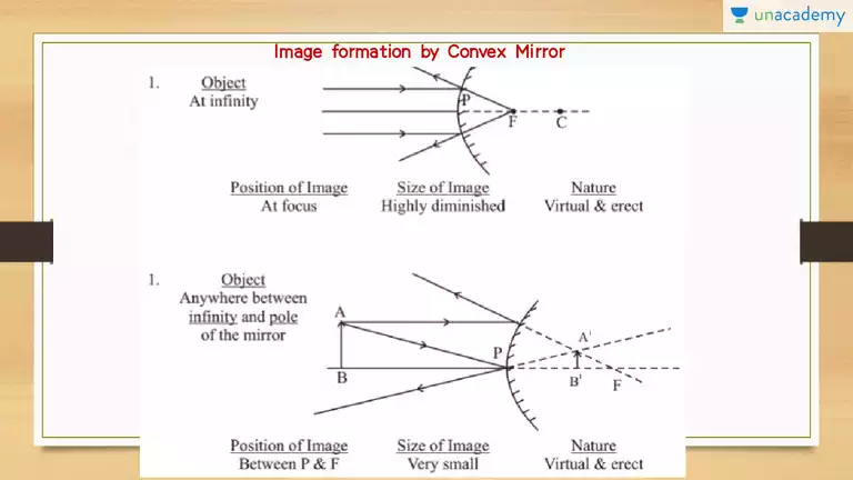 Ray Diagram Of Image Formation, What Image Is Formed By A Convex Mirror