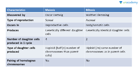 distinguish between meiosis and mitosis