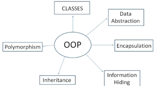 CBSE Class 12 - Polymorphism - Part 2 (Operator Overloading) Offered by ...